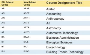 The new code change will make MC's course lists more compatible with those of other schools