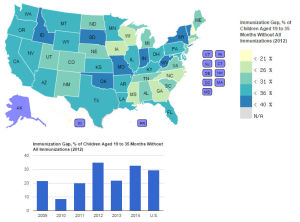 As of 2012, Maryland's percentage of children aged 19-35 months without all immunizations was 32.9 percent (via HealthyAmericans.org)